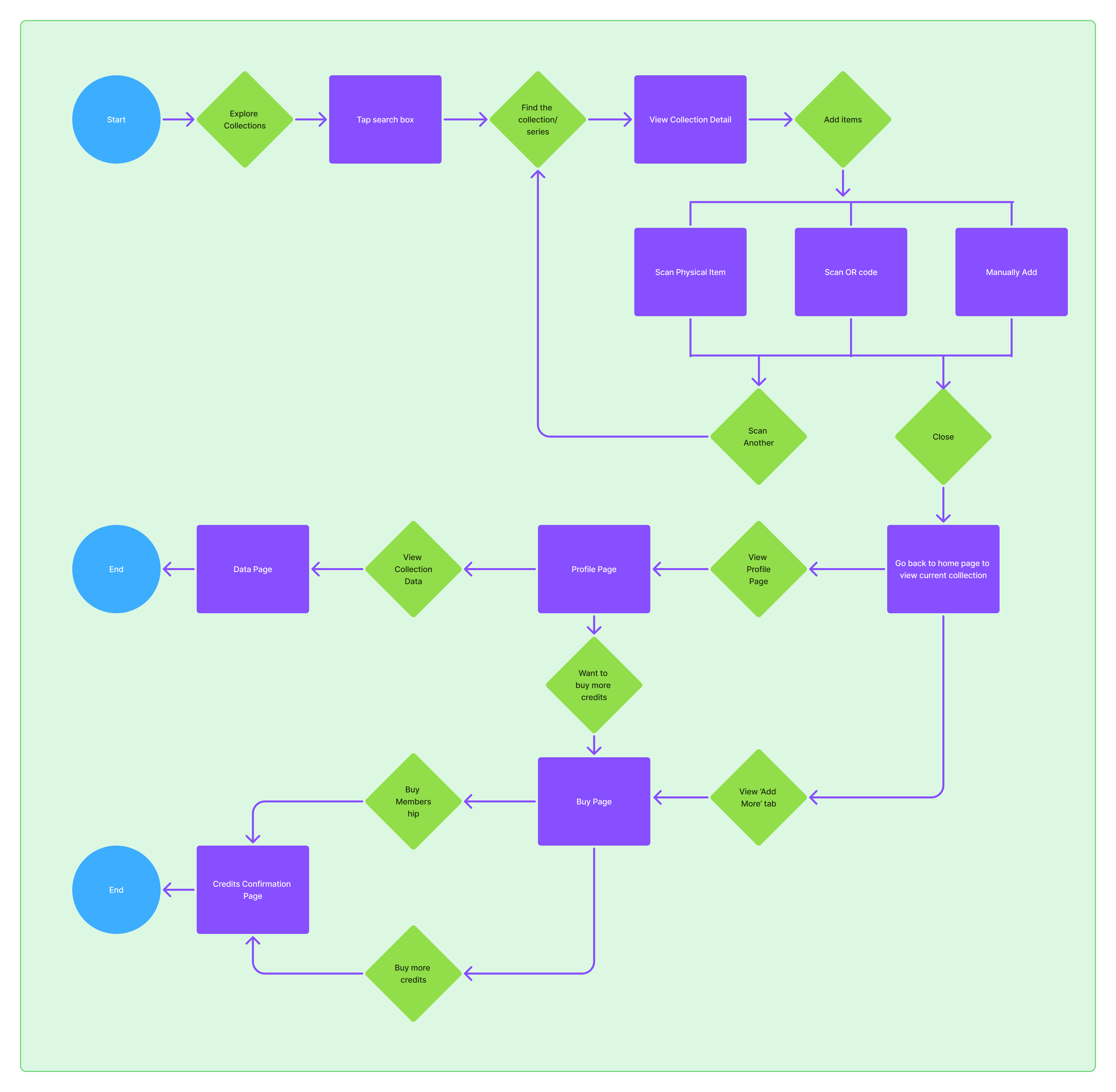 Boxdex user flow diagram